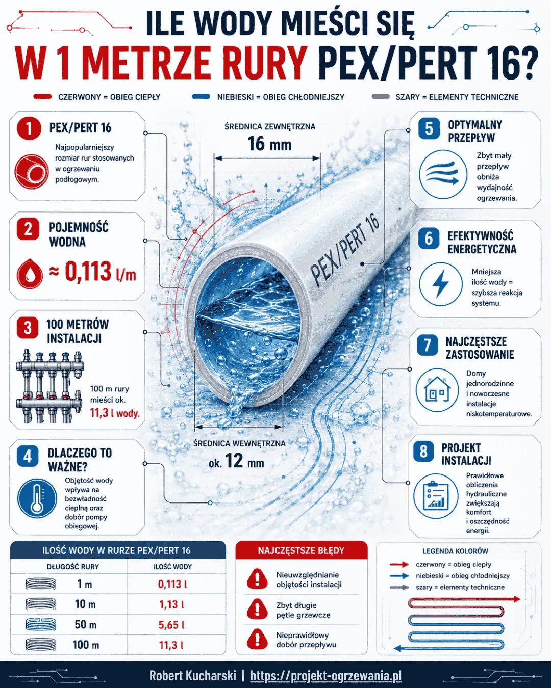 Infografika Ile wody mieści się w 1 metrze rury PEX PERT 16