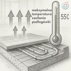 Schemat przekroju podłogi z ogrzewaniem podłogowym. Widoczne rury grzewcze zatopione w wylewce betonowej, strzałki pokazujące kierunek przepływu ciepła i termometr z podpisem ‘maksymalna temperatura zasilania podłogówki 55 C’. Czarno-biały rysunek techniczny ołówkiem, styl budowlany.