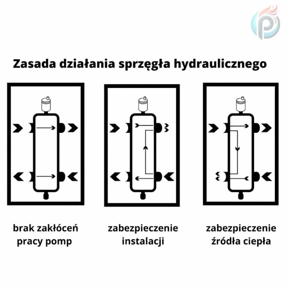 Ilustracja schematycznie przedstawiająca zasadę działania sprzęgła hydraulicznego w systemie grzewczym. Grafika wizualizuje trzy główne korzyści: zapewnienie braku wzajemnych zakłóceń w pracy pomp obiegowych, zabezpieczenie instalacji odbiorczej oraz skuteczną ochronę źródła ciepła (np. kotła) przed niekorzystnymi warunkami pracy.