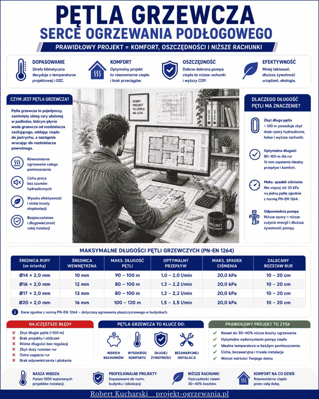 Infografika - parametry pętli grzewczej