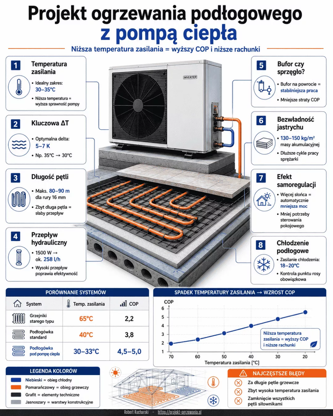 Infografika - Projekt ogrzewania podłogowego z pompą ciepła. Schematy budowy, wykresy COP i kluczowe parametry techniczne.
