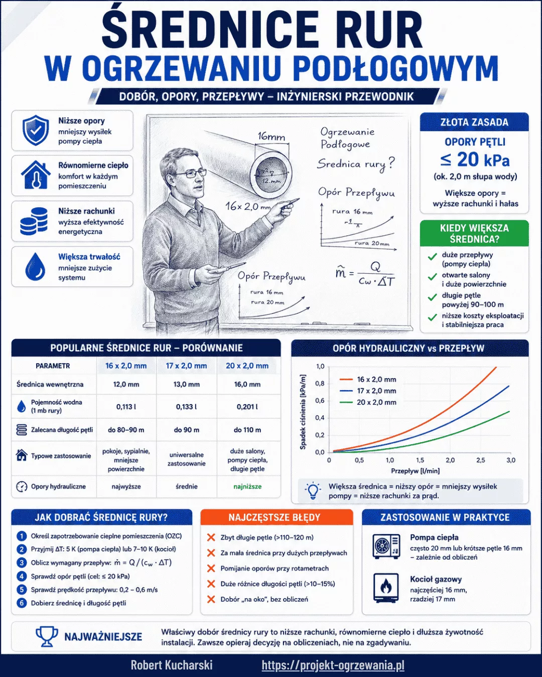 Podgląd infografiki - Średnice rur w ogrzewaniu podłogowym