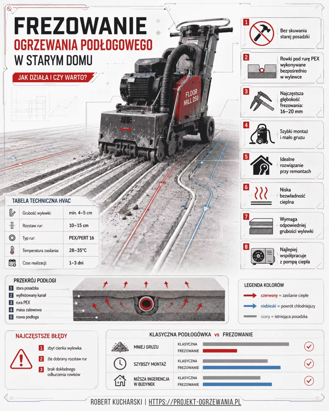 Infografika Frezowanie ogrzewania podłogowego w starym domu