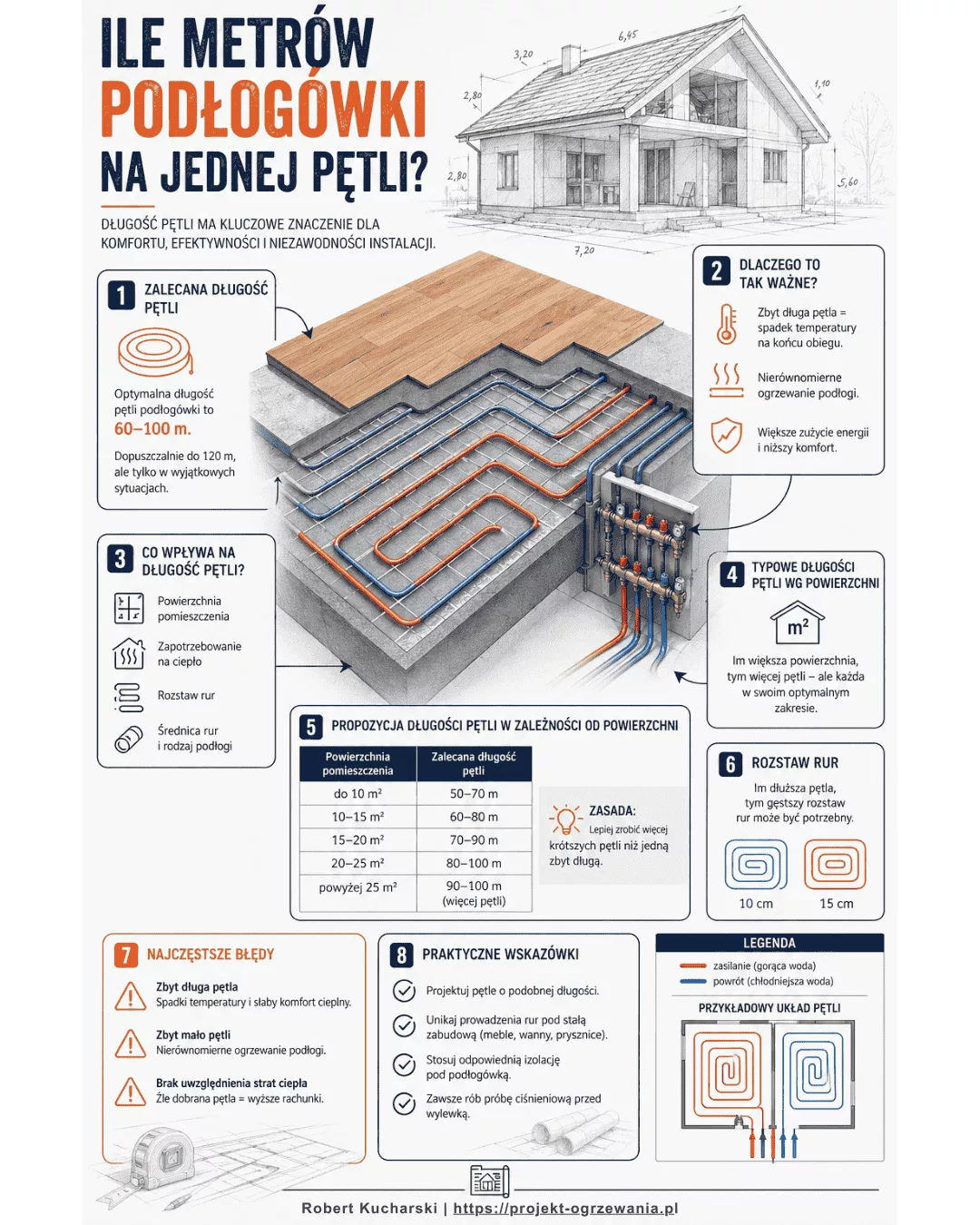 Kompleksowa infografika inżynierska stanowiąca przewodnik po projektowaniu instalacji płaszczyznowych, skupiona na kluczowym pytaniu: ile metrów podłogówki na jednej pętli.