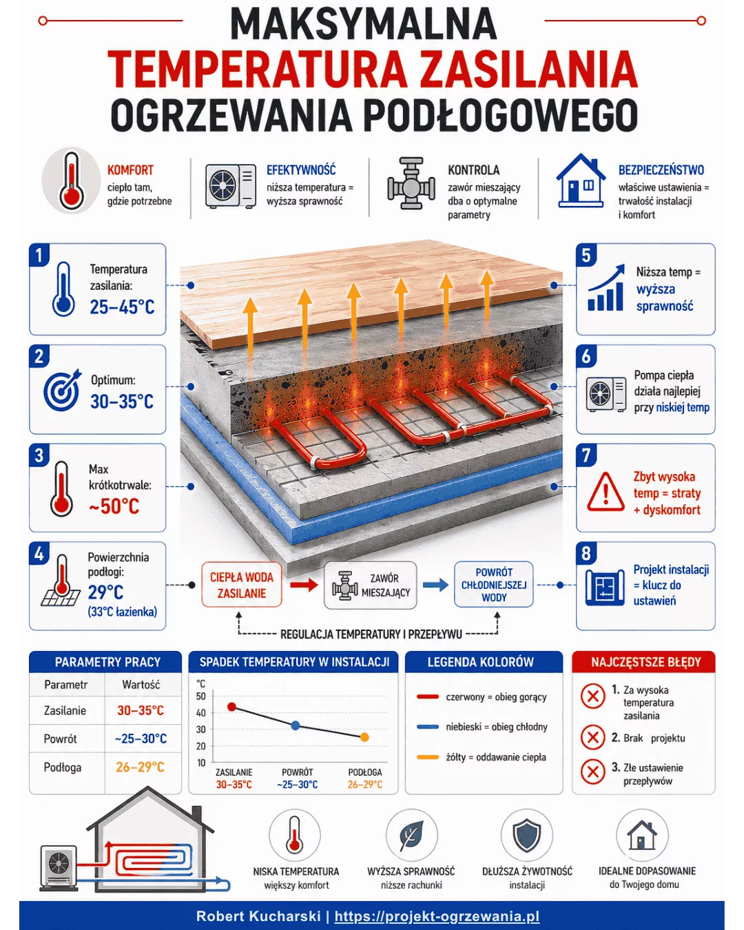 Podgląd infografiki - parametry ogrzewania podłogowego