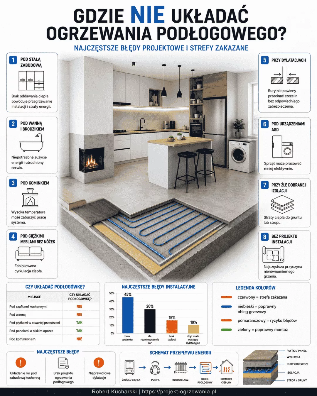 Infografika - Gdzie nie układać ogrzewania podłogowego. Błędy i strefy zakazane.