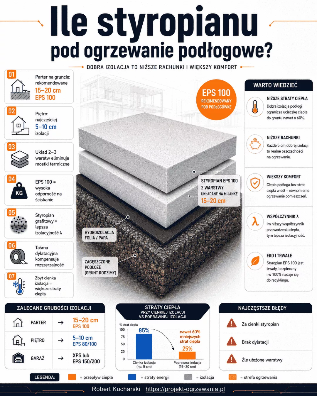 Infografika - Ile styropianu pod ogrzewanie podłogowe