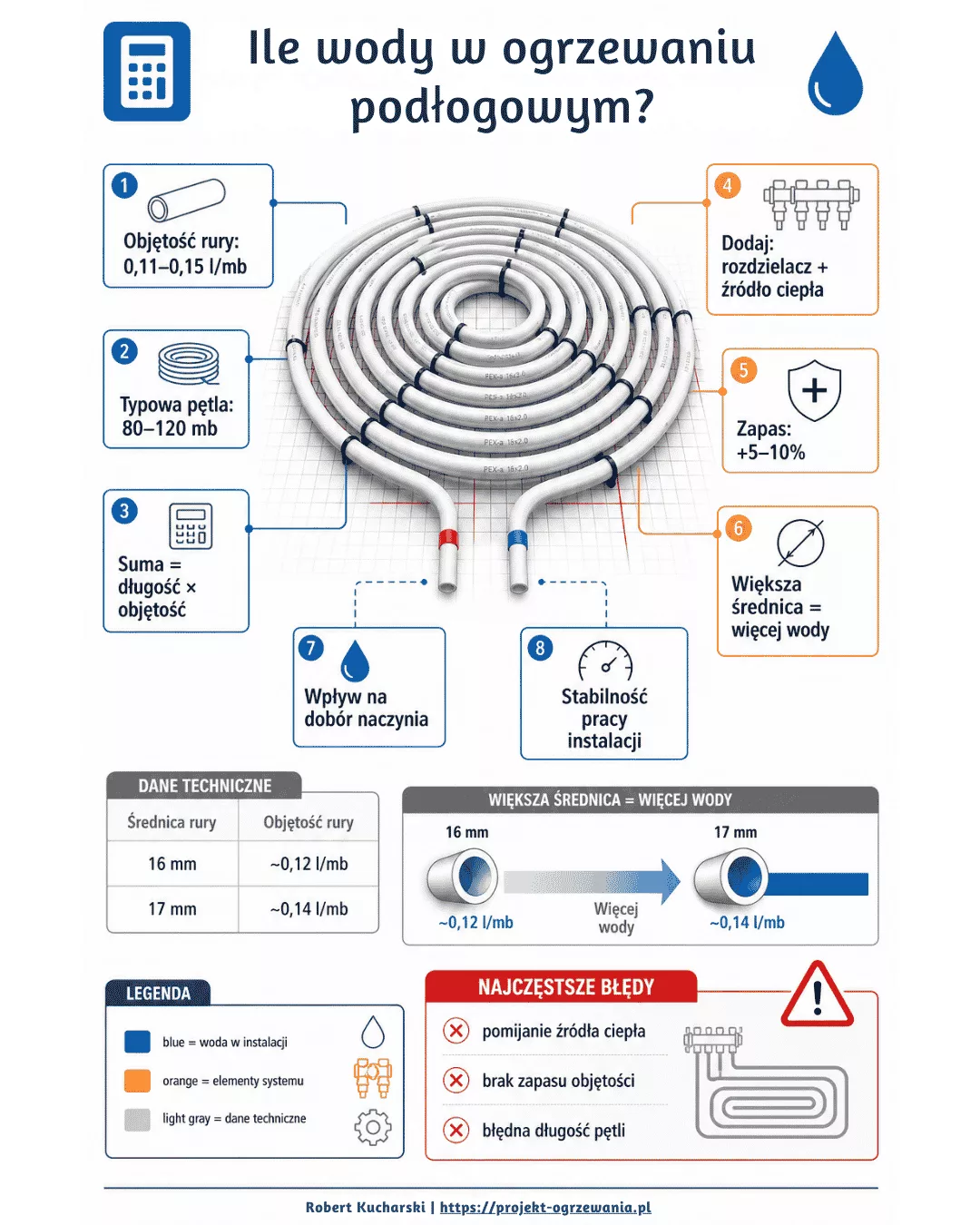 Infografika - Algorytm i schemat obliczania zładu wody w ogrzewaniu podłogowym