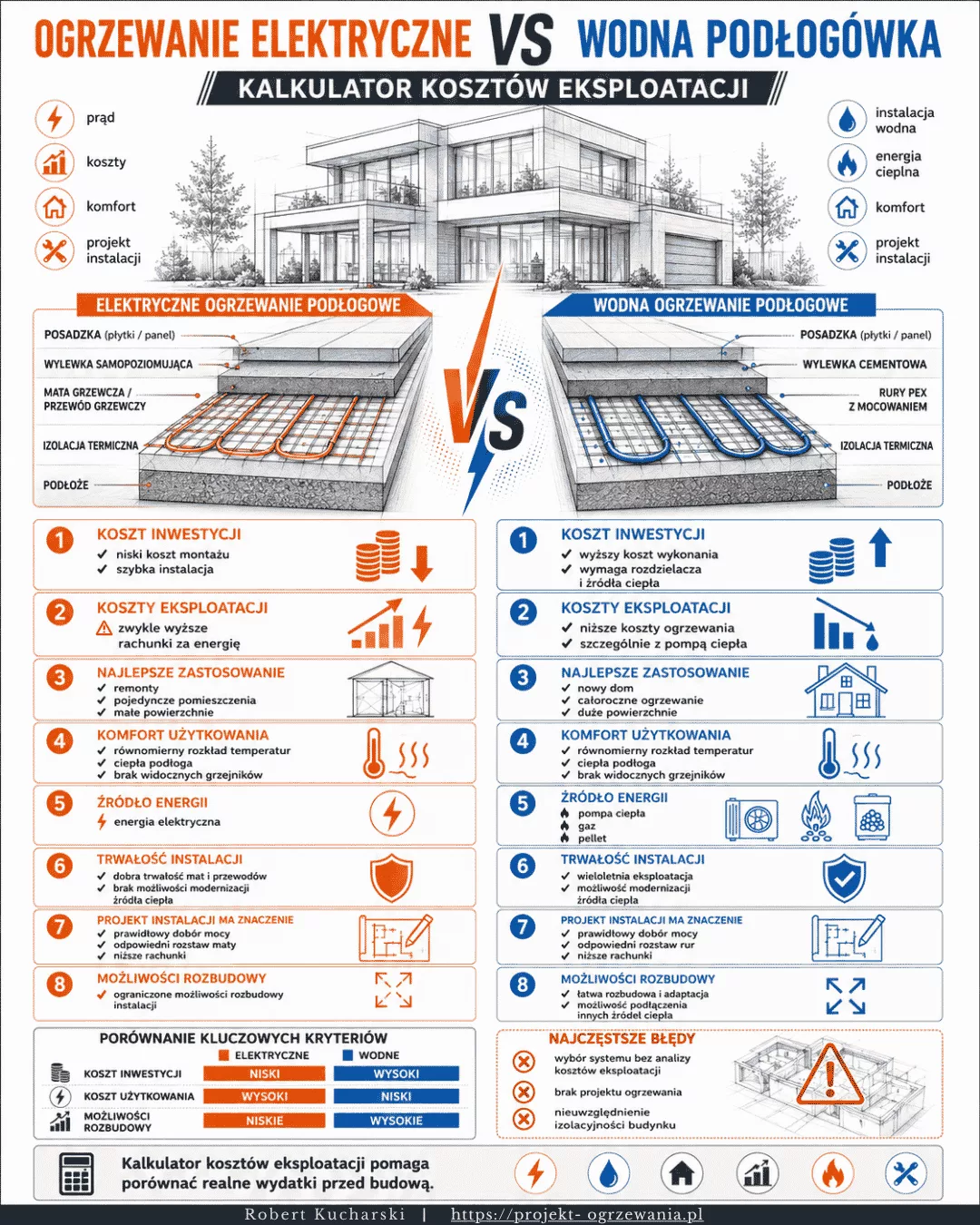 Infografika - Kalkulator kosztów: Ogrzewanie elektryczne vs wodna podłogówka
