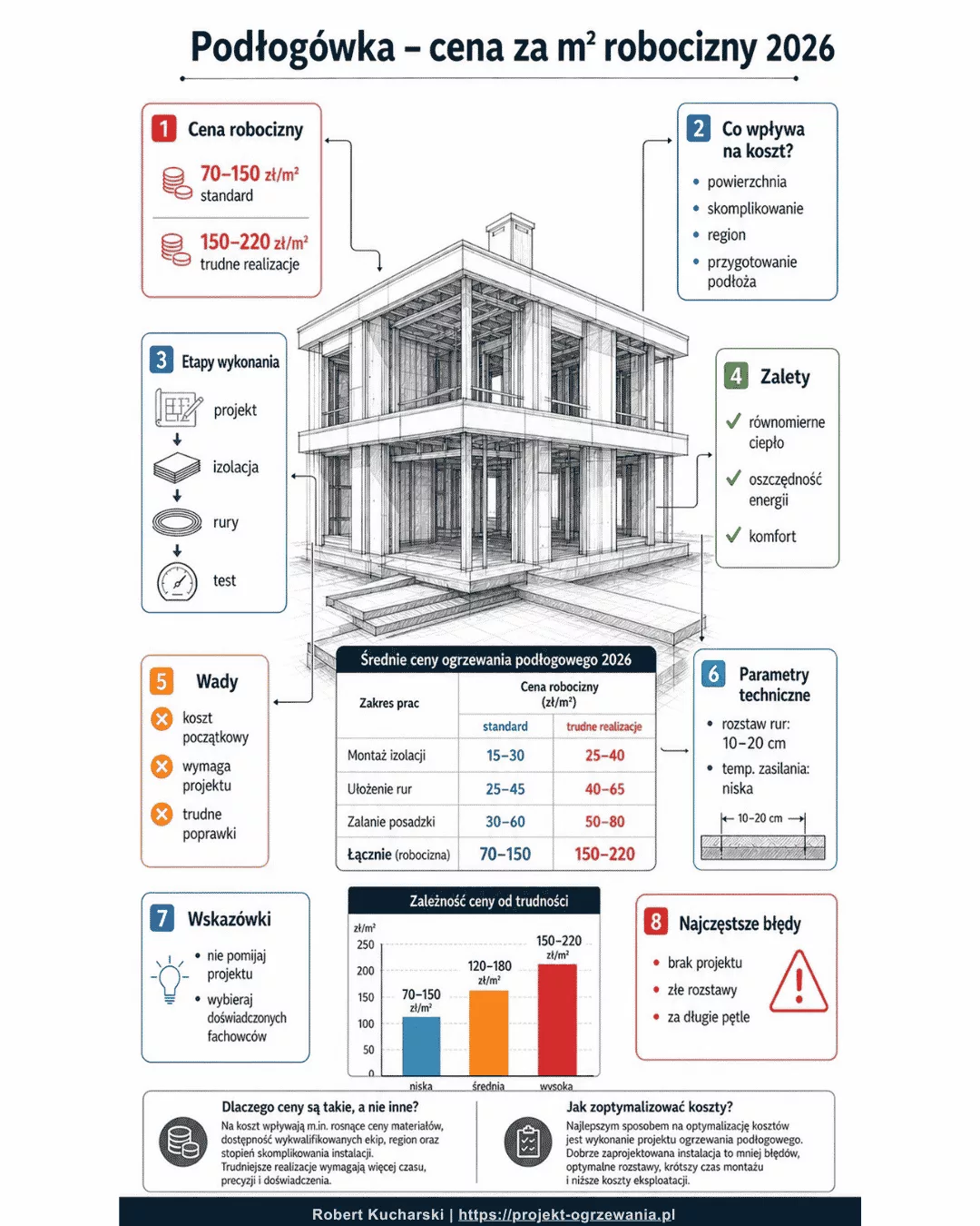 Infografika: Podłogówka cena za m2 robocizny w 2026 roku – szczegółowe zestawienie kosztów montażu, parametrów technicznych i najczęstszych błędów wykonawczych.