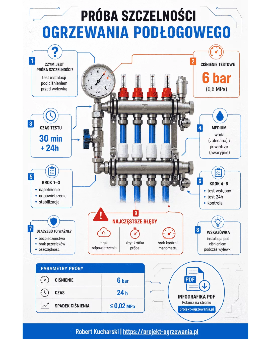 Infografika - procedura i parametry próby szczelności ogrzewania podłogowego