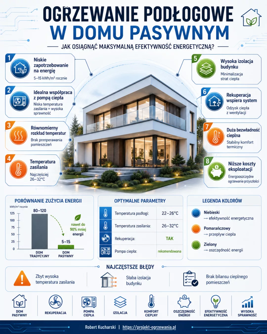 Infografika: Projektowanie ogrzewania podłogowego w domach pasywnych