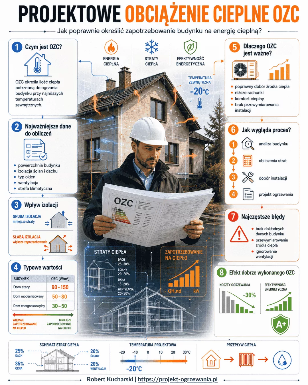 Infografika Projektowe Obciążenie Cieplne OZC