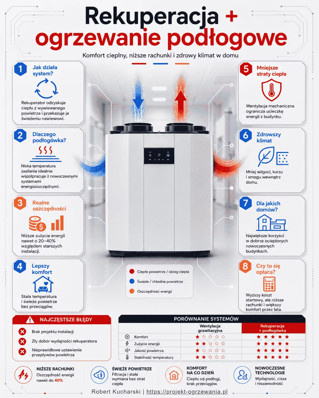 Infografika - Rekuperacja i ogrzewanie podłogowe - czy to się opłaca
