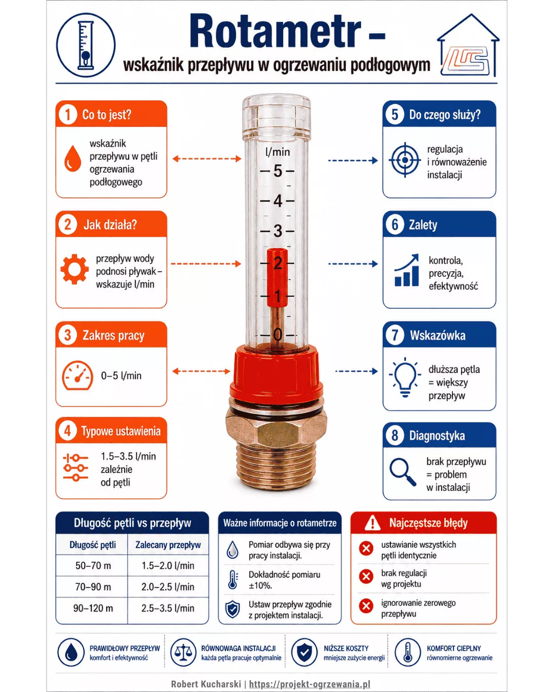 Infografika Rotametr - wskaźnik przepływu w rozdzielaczu ogrzewania podłogowego
