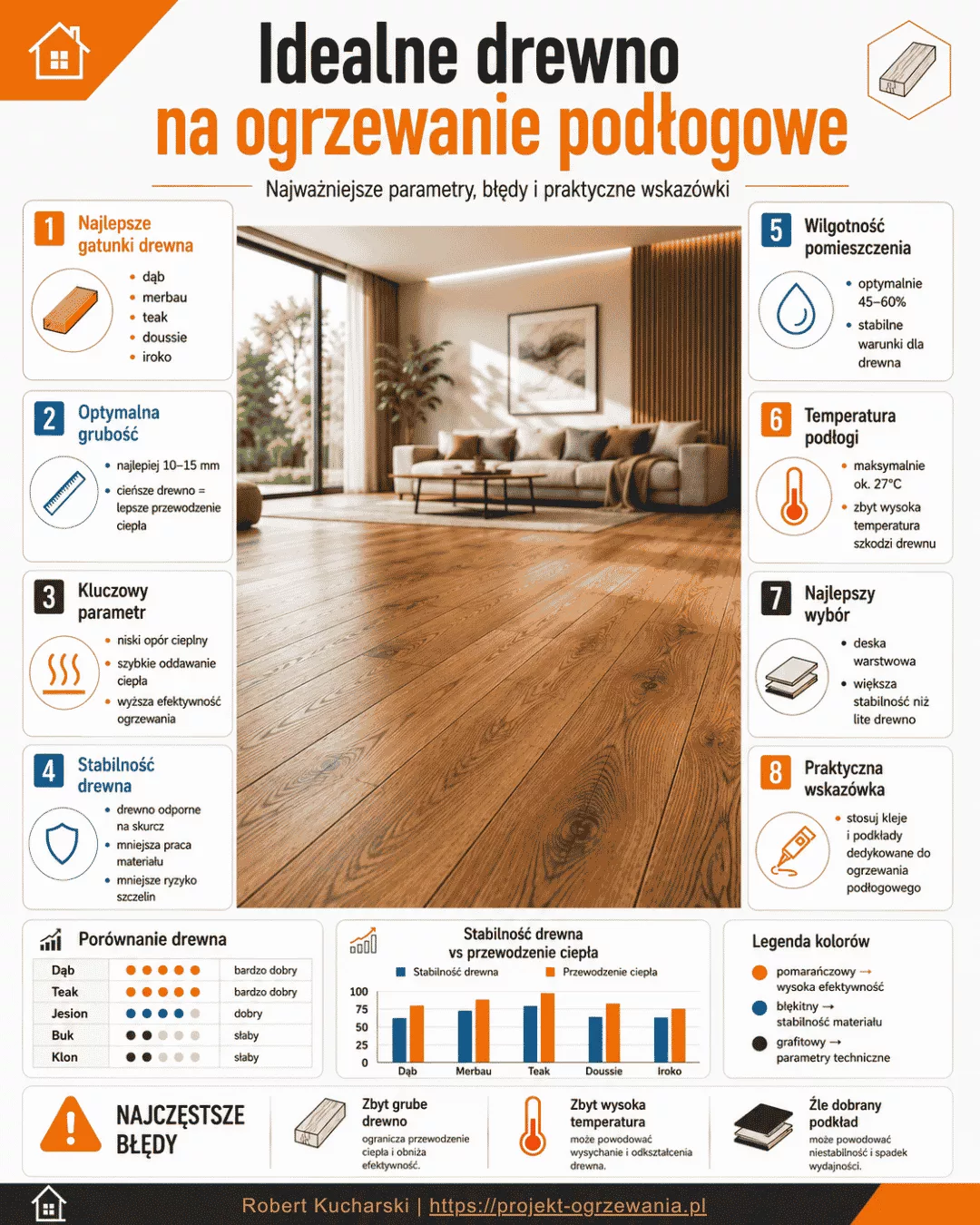 Infografika - Wybór idealnego drewna do ogrzewania podłogowego z tabelą gatunków