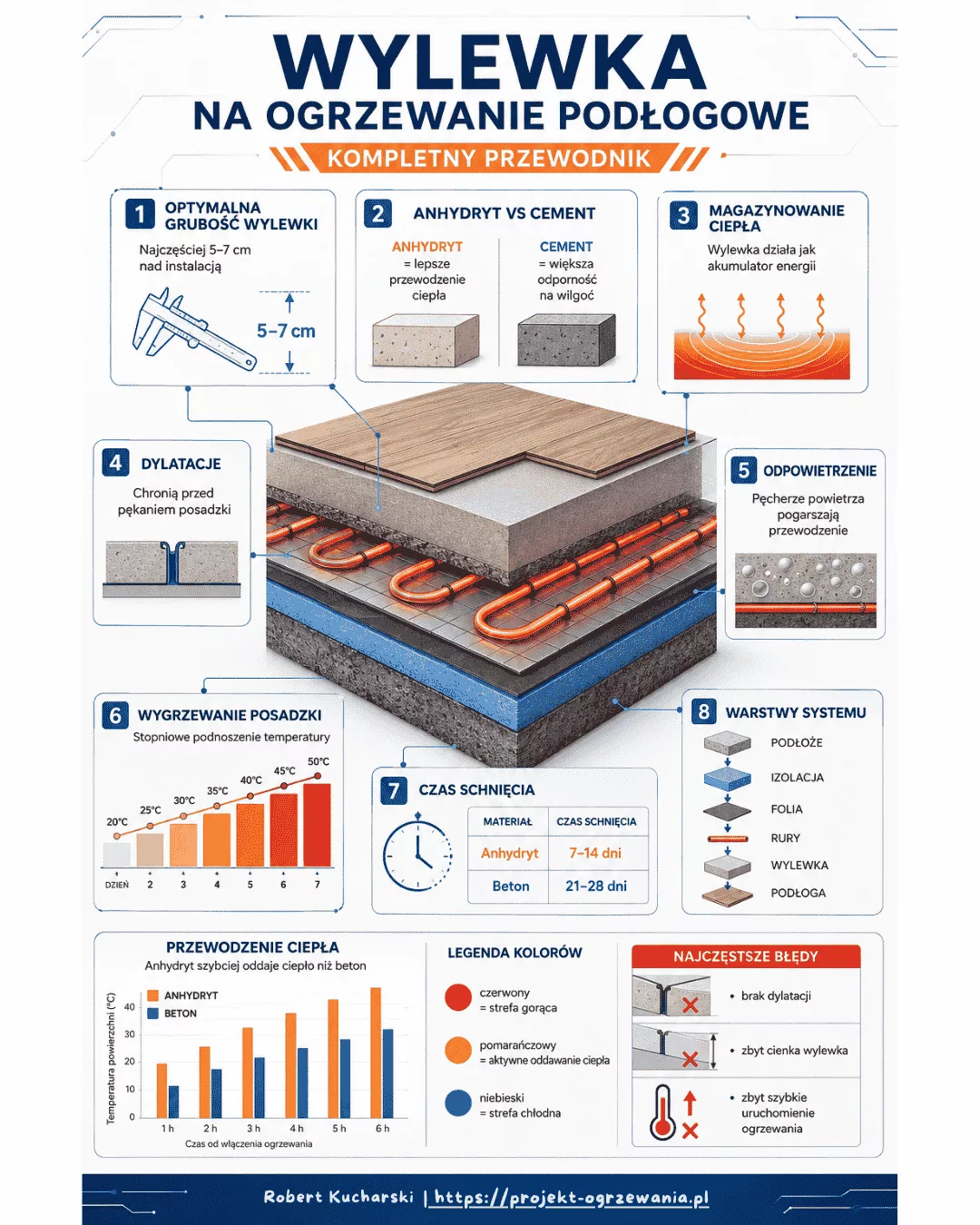 Infografika Wylewka na ogrzewanie podłogowe – kompletny przewodnik
