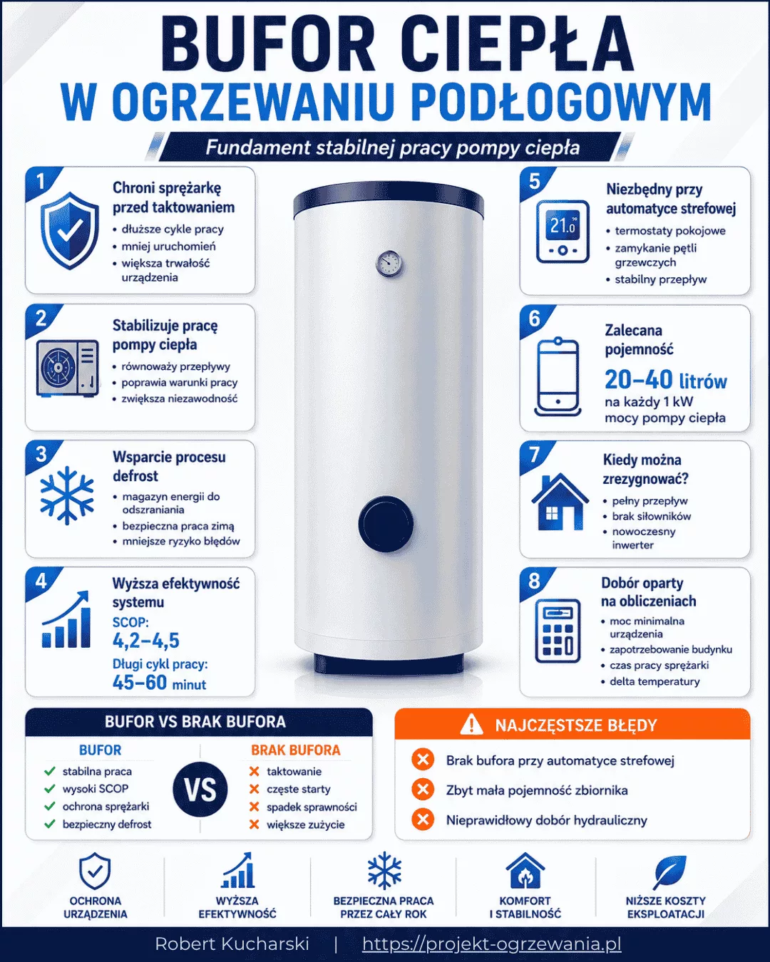 Infografika - Bufor ciepła w ogrzewaniu podłogowym