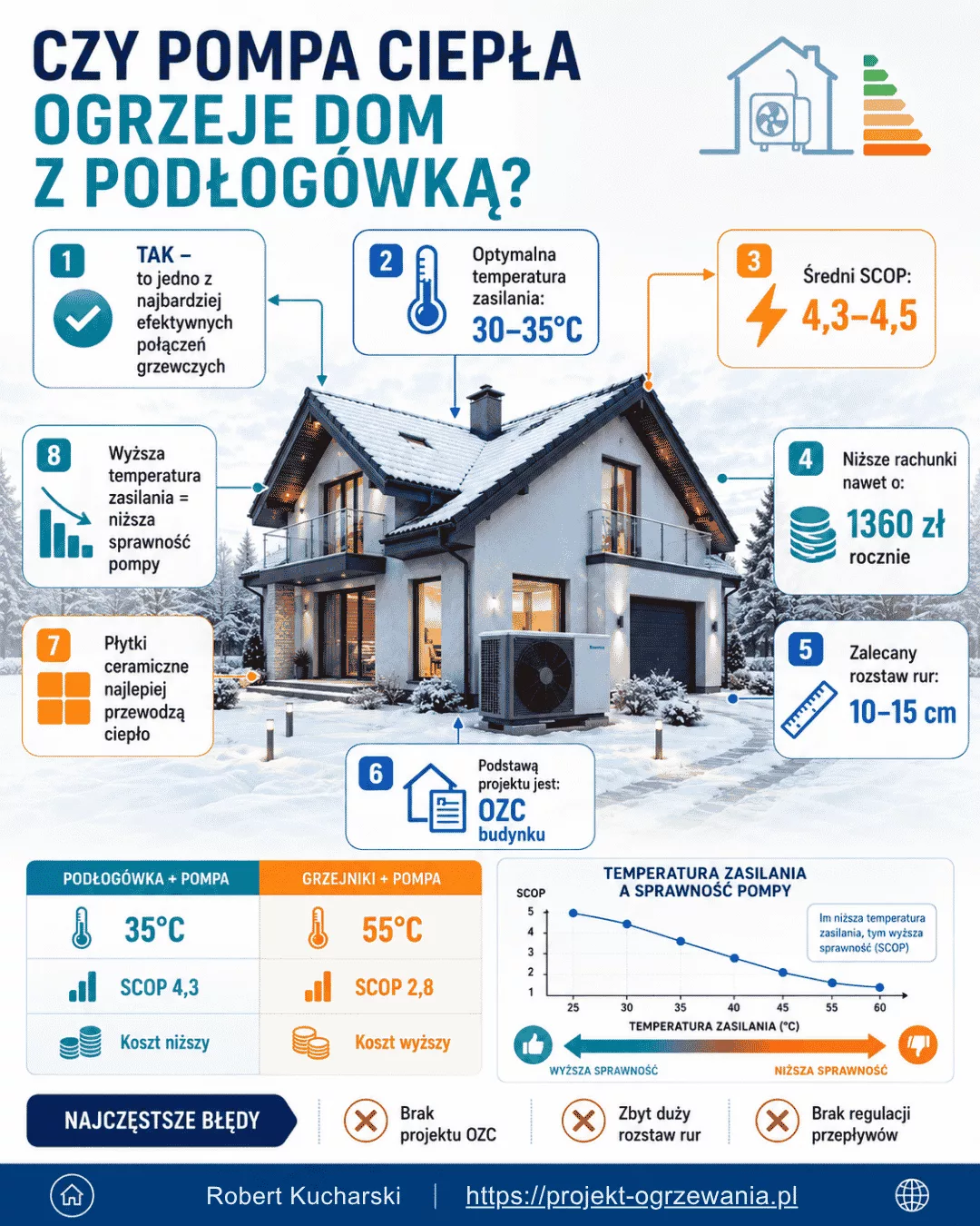 Infografika: Czy pompa ciepła ogrzeje dom z podłogówką - Robert Kucharski