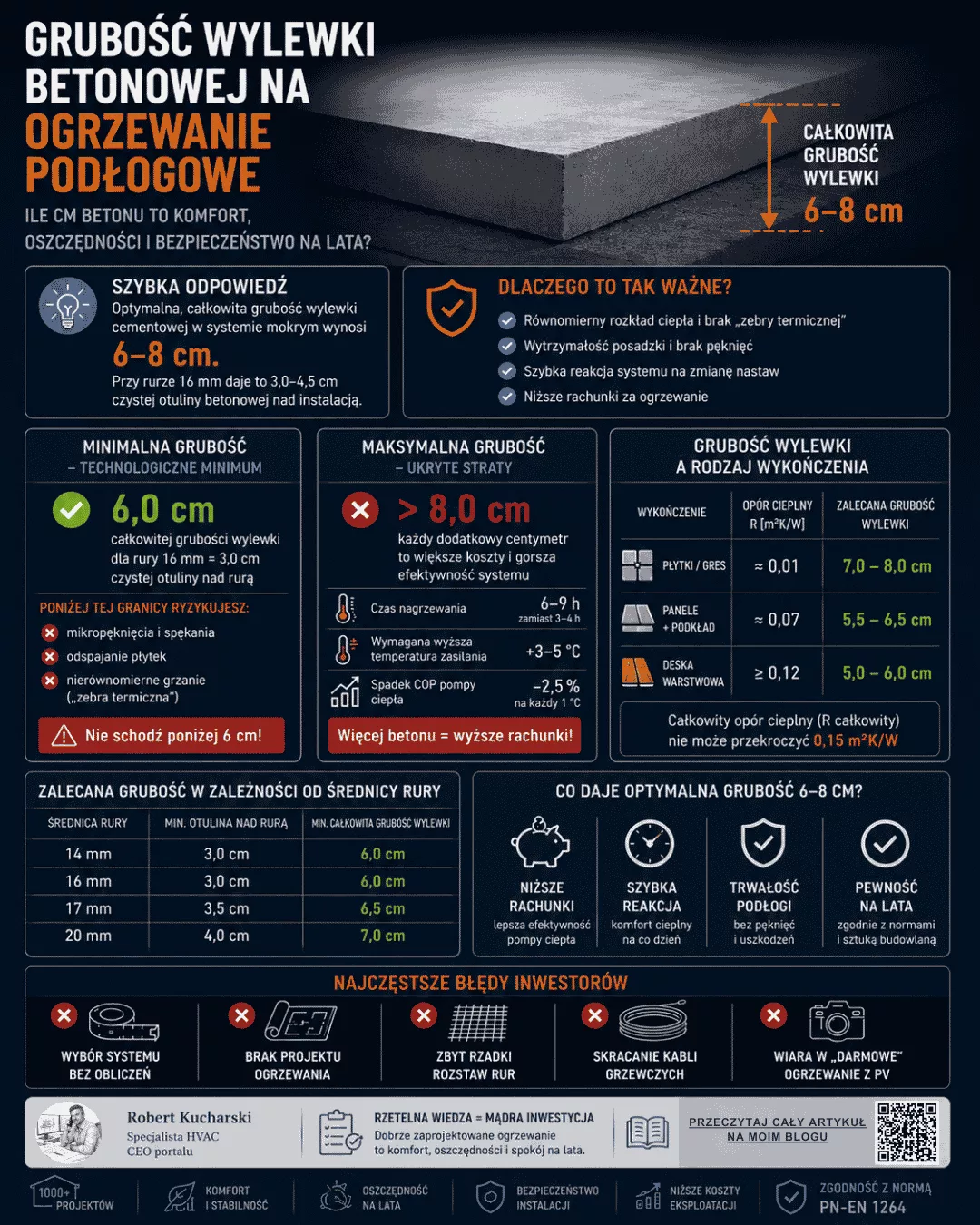 Infografika - Grubość wylewki betonowej na ogrzewanie podłogowe
