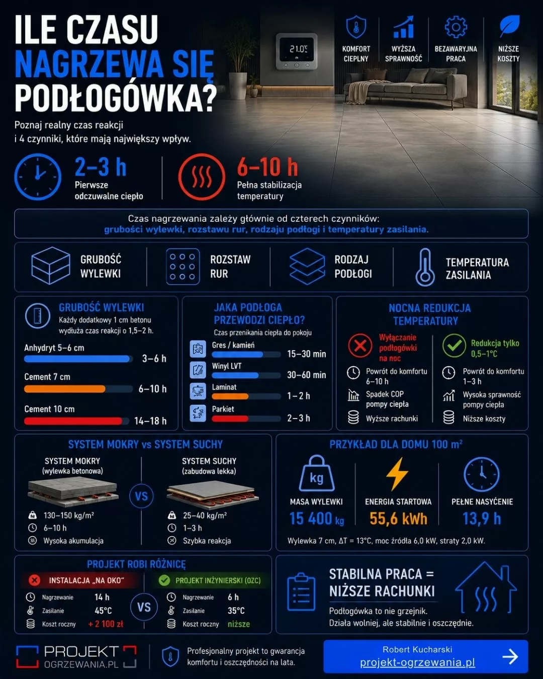 Infografika - Czasy nagrzewania podłogówki
