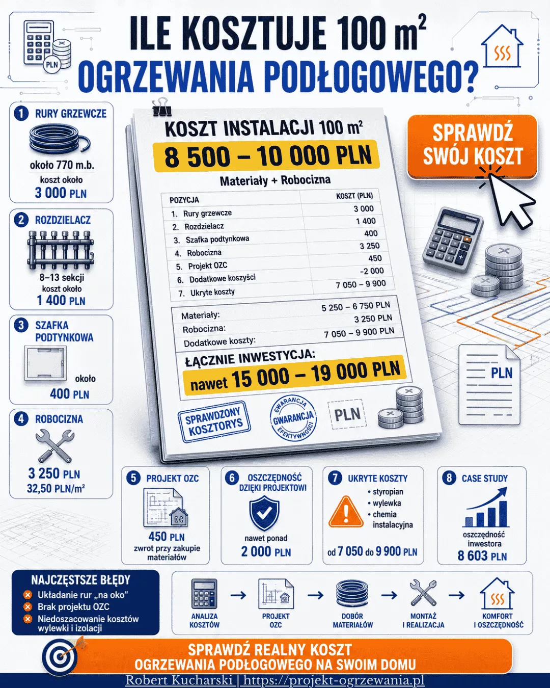 Infografika - Ile kosztuje 100 m² ogrzewania podłogowego