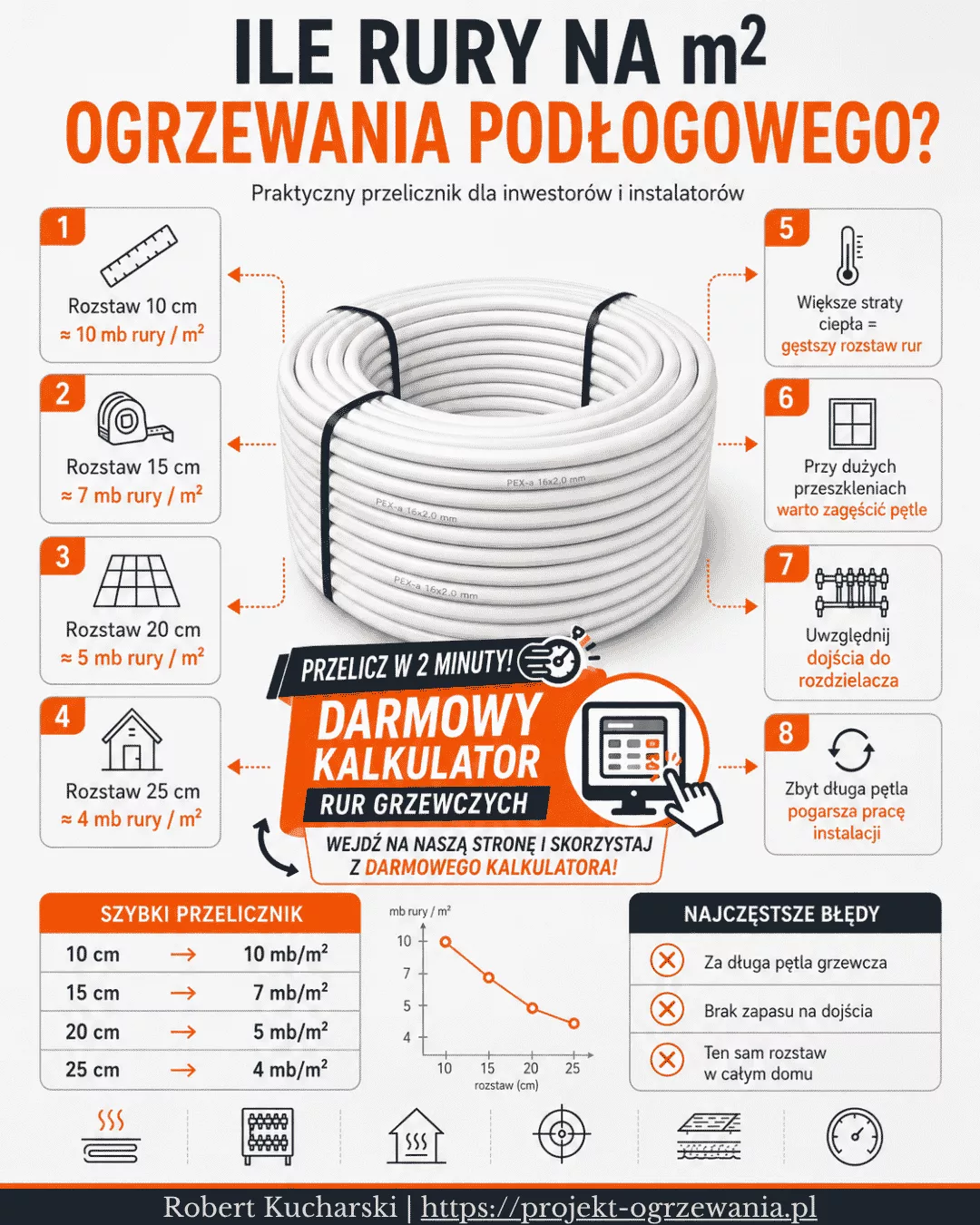 Infografika - Ile rury na m² ogrzewania podłogowego