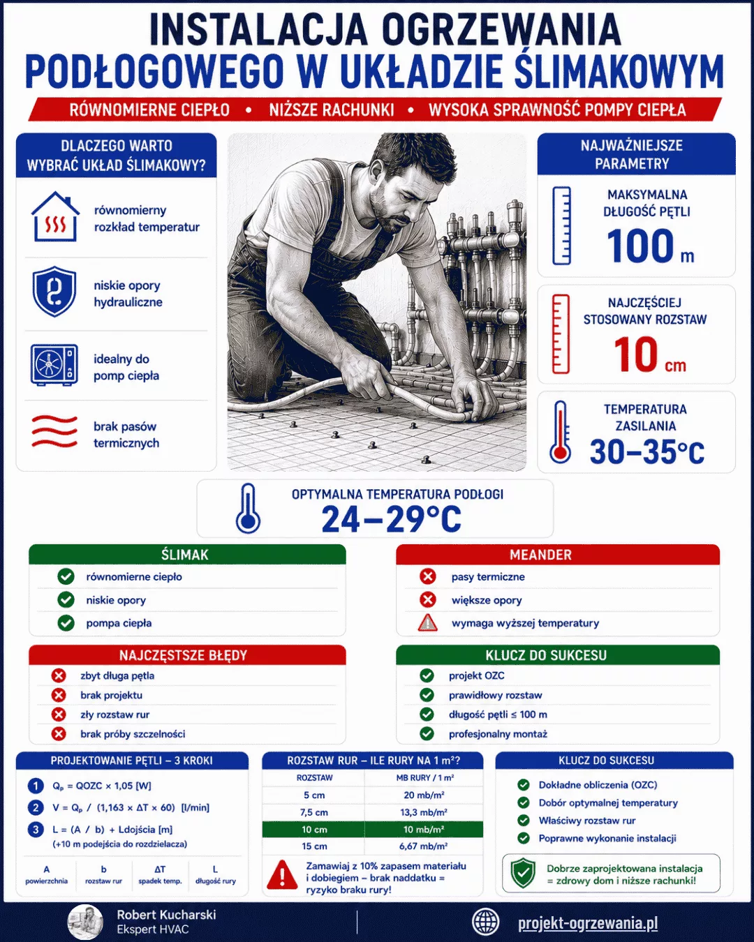 Infografika - Ogrzewanie Podłogowe Ślimak