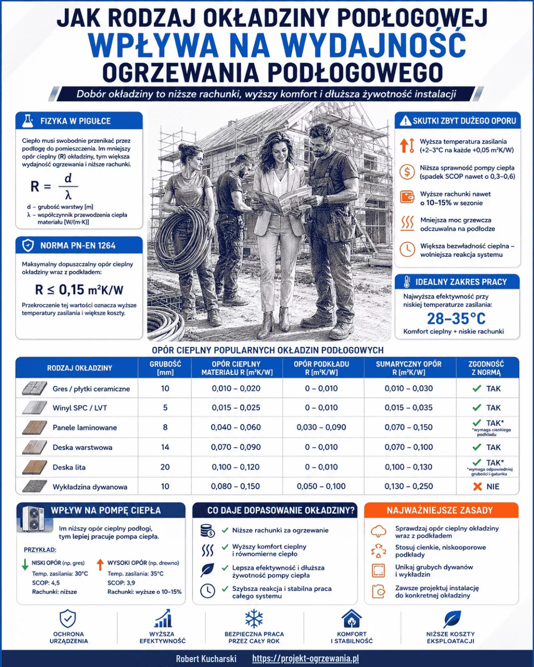 Podgląd infografiki: Wpływ okładziny na wydajność ogrzewania