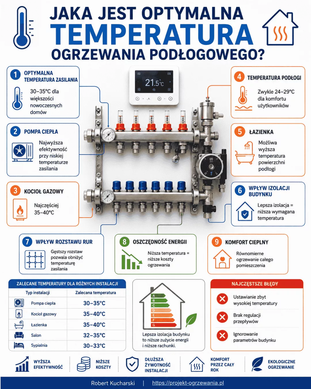 Podgląd infografiki: Optymalna temperatura ogrzewania podłogowego