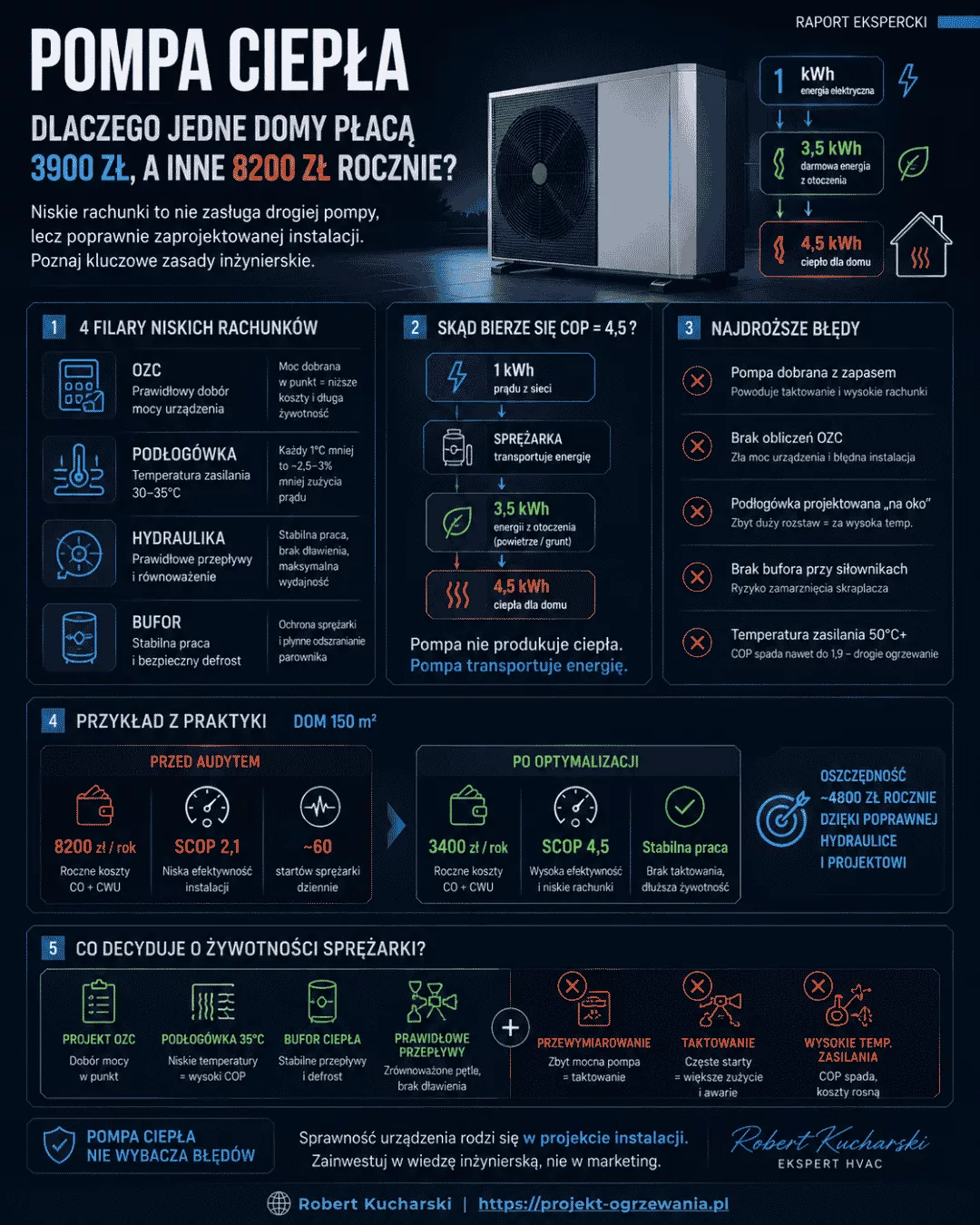 Infografika Pompa Ciepła Robert Kucharski