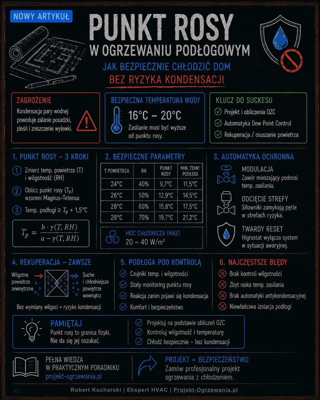 Infografika punktu rosy w chłodzeniu podłogowym