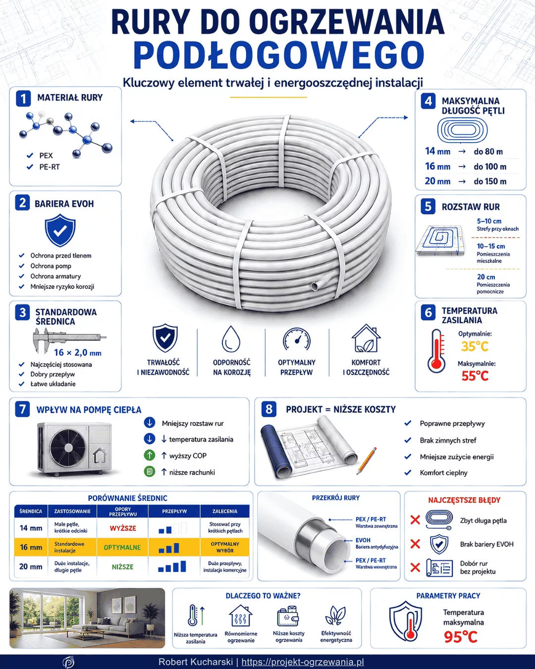 Infografika - Parametry i dobór rur do ogrzewania podłogowego