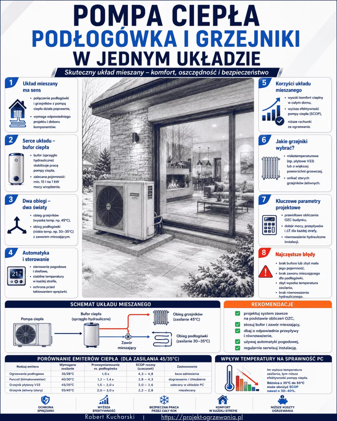 Infografika: Pompa ciepła, podłogówka i grzejniki - Projekt Ogrzewania