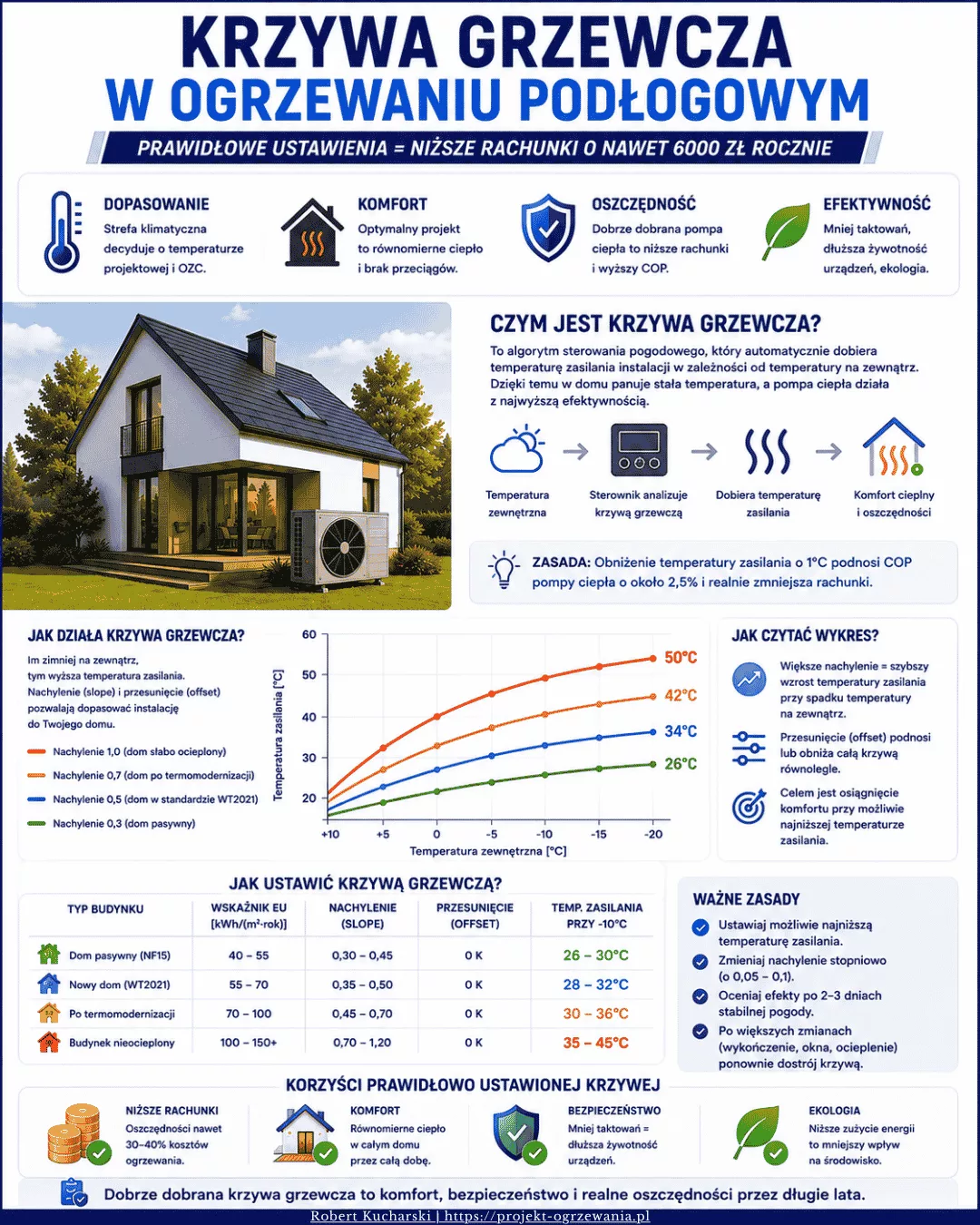 Miniatura infografiki: Krzywa grzewcza w ogrzewaniu podłogowym